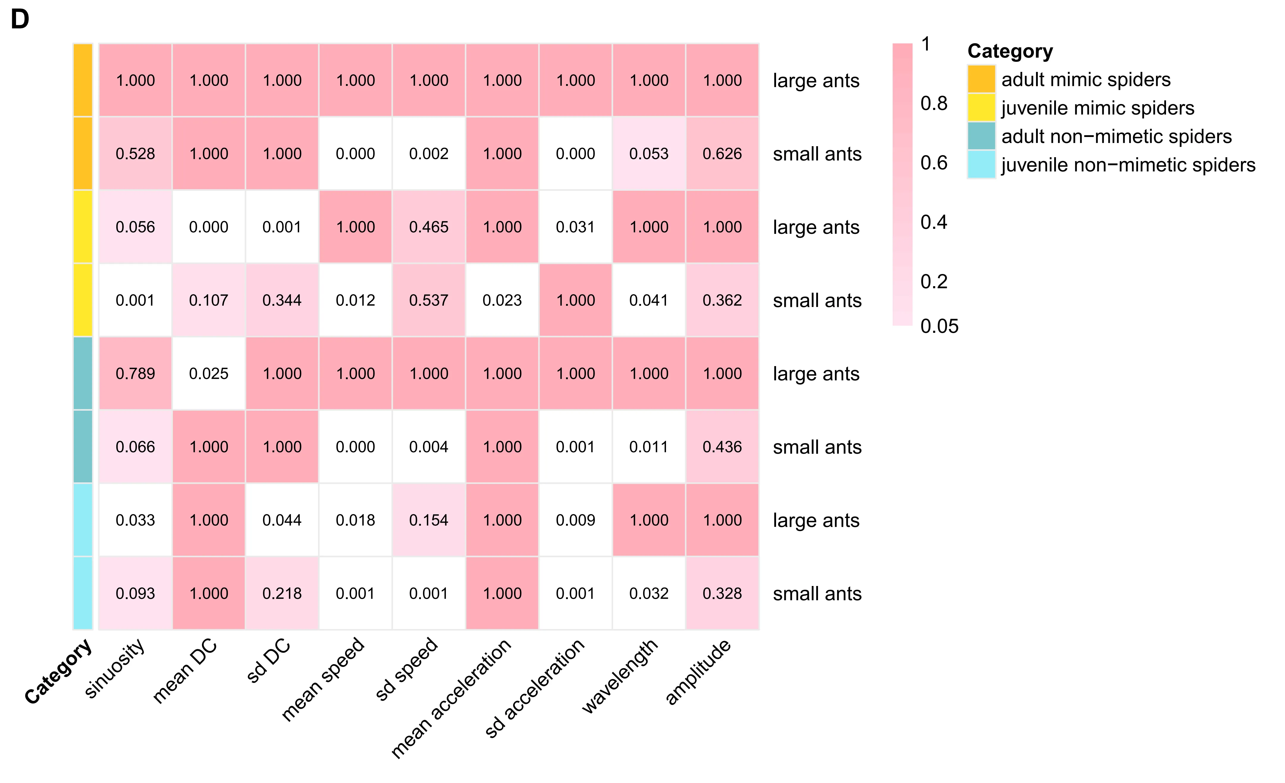 A. Movement trajectories of the larger-sized group (first row) and the smaller-sized group (second row). B-C. Results of PCA for trajectory parameters (sinuosity, mean and standard deviation of directional change, mean and standard deviation of speed, mean and standard deviation of acceleration, wavelength, and amplitude) of the larger-sized group (B) and the smaller-sized group (C), respectively. D. The similarity of individual trajectory parameters between spiders and ants. P-values were calculated using Kruskal‒Wallis tests followed by Wilcoxon tests with Bonferroni correction.