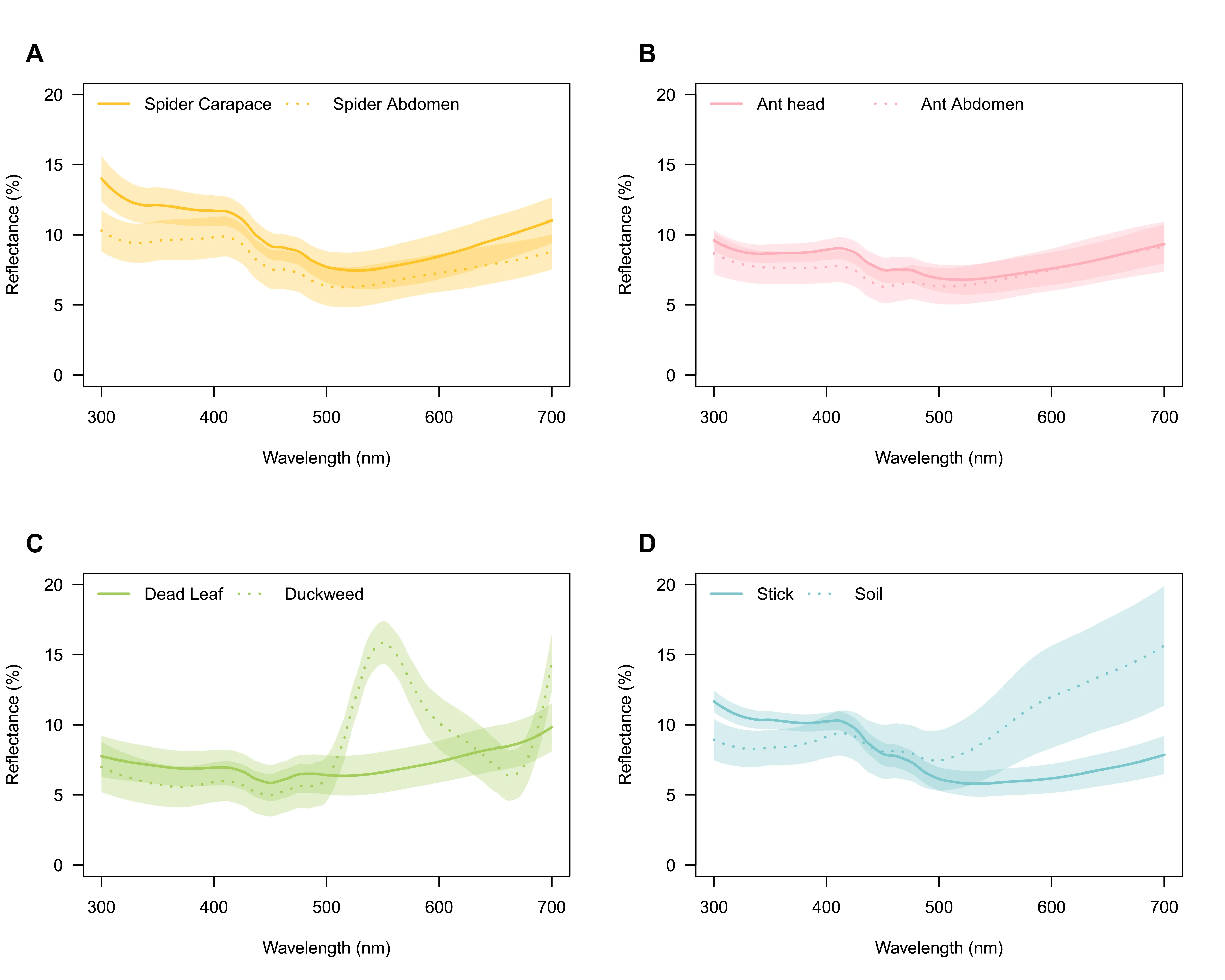 Mean (± SD) spectral reflectance of the carapace and abdomen of spiders (A), head and abdomen of ants (B), and environmental elements: dead leaf and duckweed (C), stick and soil (D).