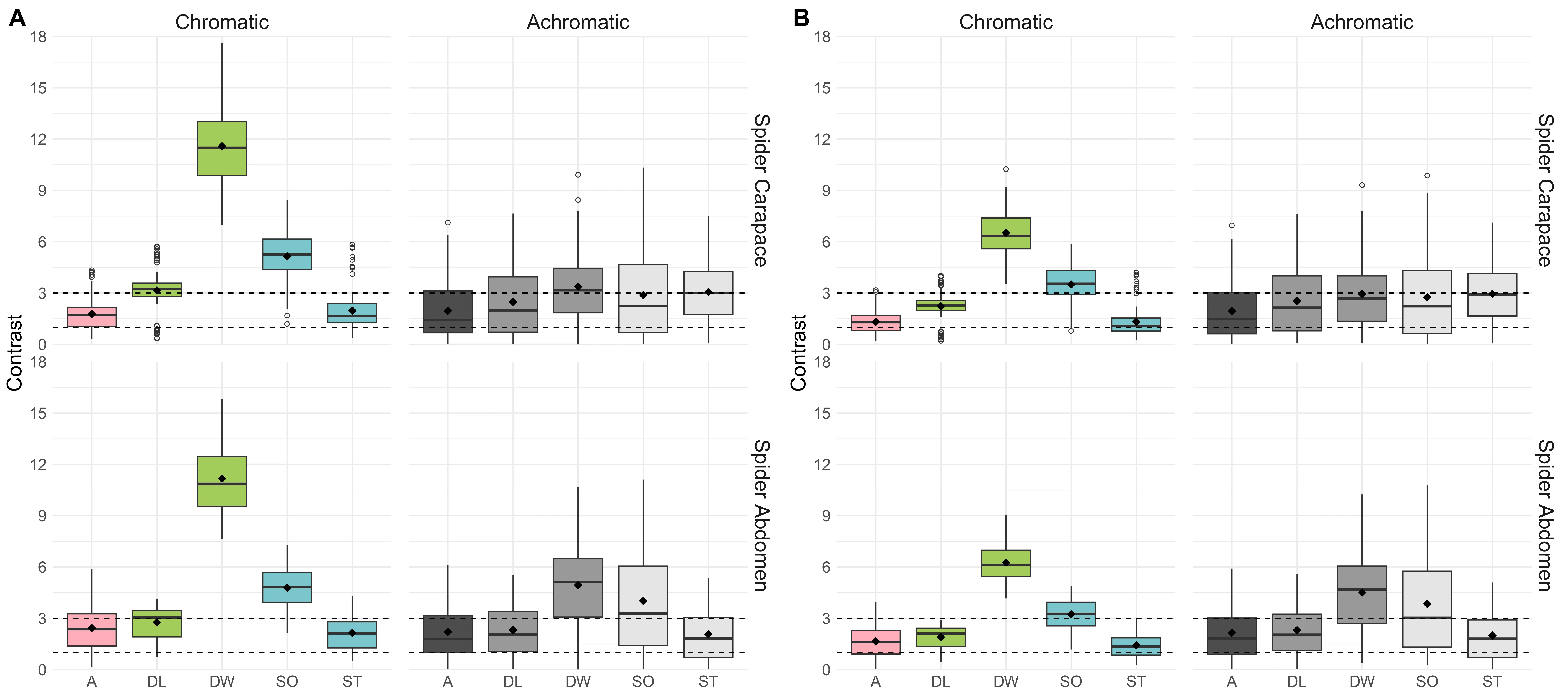 Chromatic and achromatic contrast of A. kiangsiensis body parts (carapace, abdomen) against that of F. cunicularia body parts (head, abdomen), and of various environmental elements estimated from the visual modeling of the VS-avian (A) and of UVS-avian (B). Medians are represented by the bold lines in the boxes, means are represented by the solid black rhombuses, outliers are represented by the hollow circles, and the threshold of contrast at 1 and 3 are represented by the dashed lines. “A” represents ant head (versus spider carapace) or ant abdomen (versus spider abdomen), “DL” represents dead leaf, “DW” represents duckweed, “SO” represents soil, and “ST” represents stick.